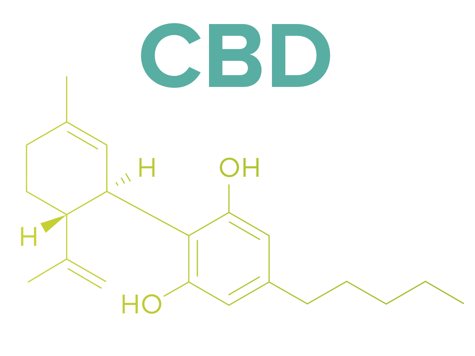 Cannabis and cannabis edible dosing. Understanding THC concentration, quantity, CBD to THC ratios, and delivery method